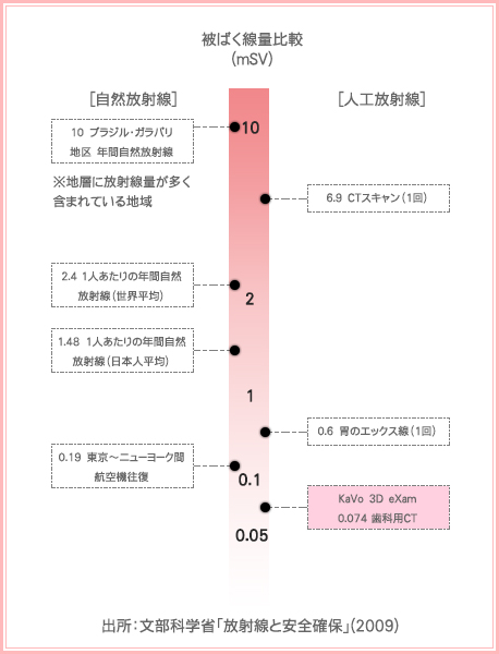 被ばく線量比較